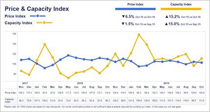 Price & Capacity Index