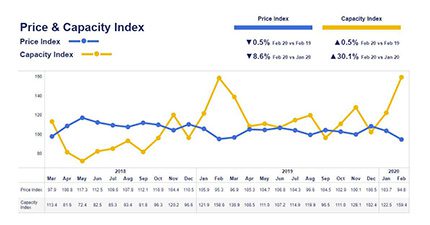 Price & Capacity Index