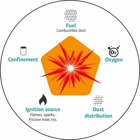 The five requirements for a dust explosion